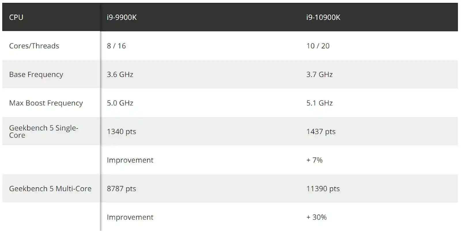 Rò rỉ thông tin về i9-10900K 1 intel core i9 10900k manh hon 30 intel i9 9900k image 1