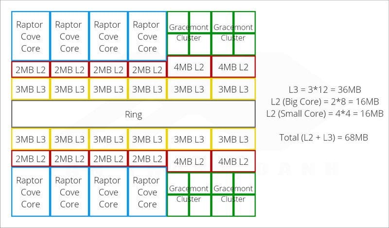 Intel Raptor Lake dự kiến sẽ thêm 1 lượng cache khổng lồ 1 Raptor Lake Cache NEWS