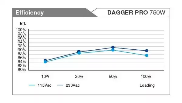 daggerpro750w eff