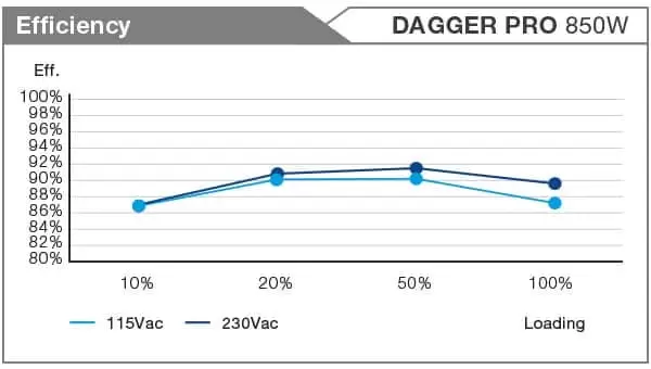 daggerpro850w eff 1