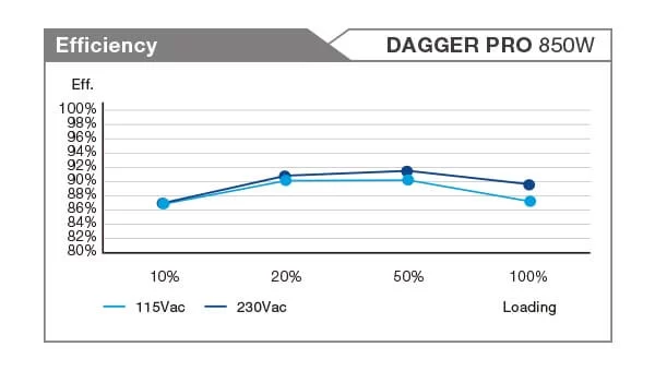 daggerpro850w eff
