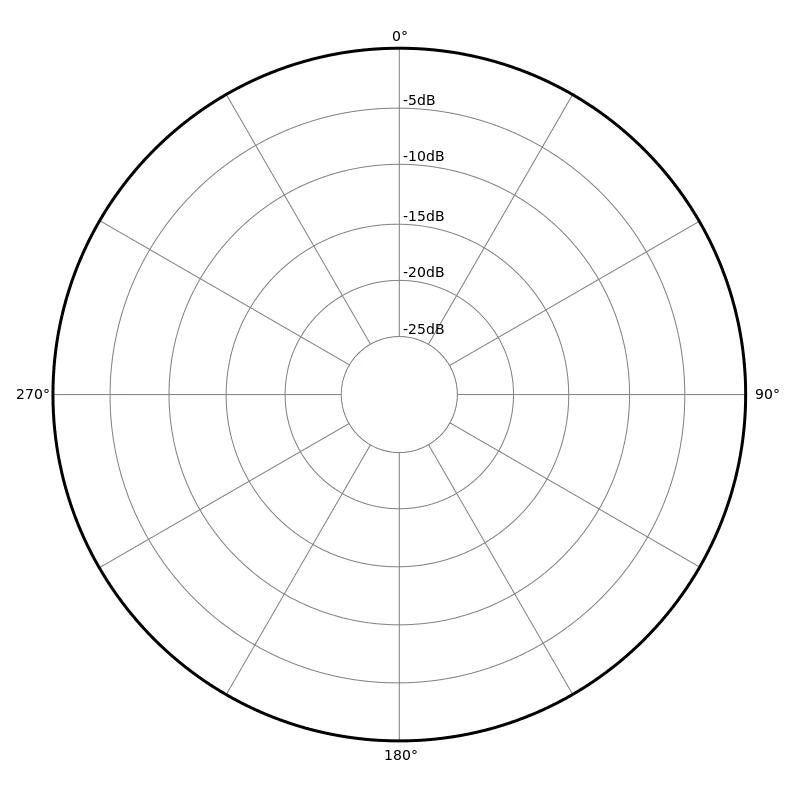 Thronmax Ghost2 Polar pattern omnidirectional.svg