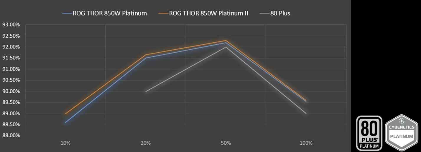 Thor 850p2 ROG THOR 850P2