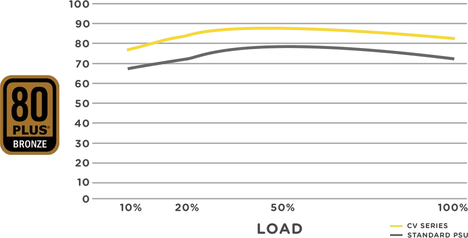 cv450 efficiency