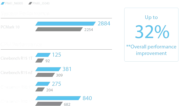 chart performance