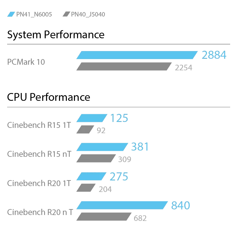 chart performance m 1