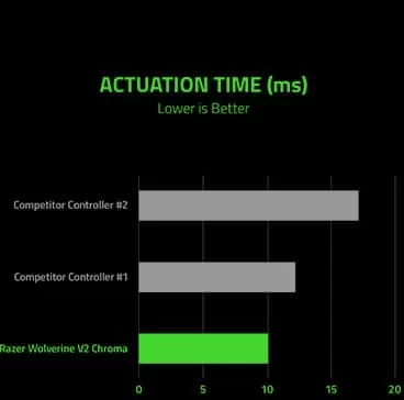 razer wolverine v2 chroma actuation time panel