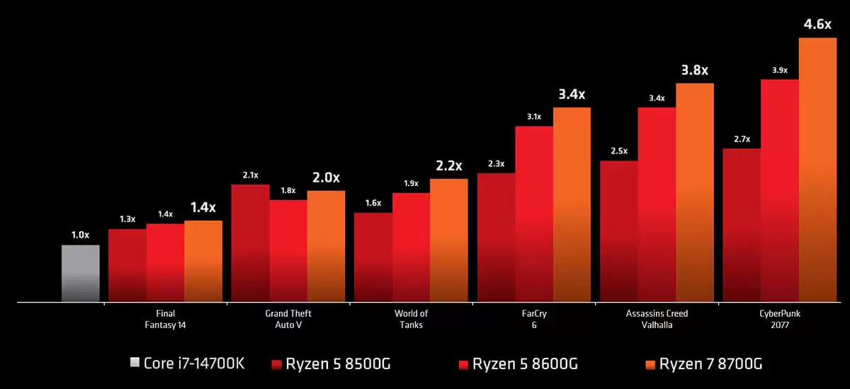 2473551 ryzen 8000 7 chart