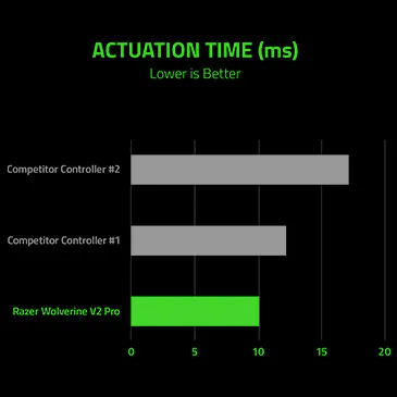 actuation time