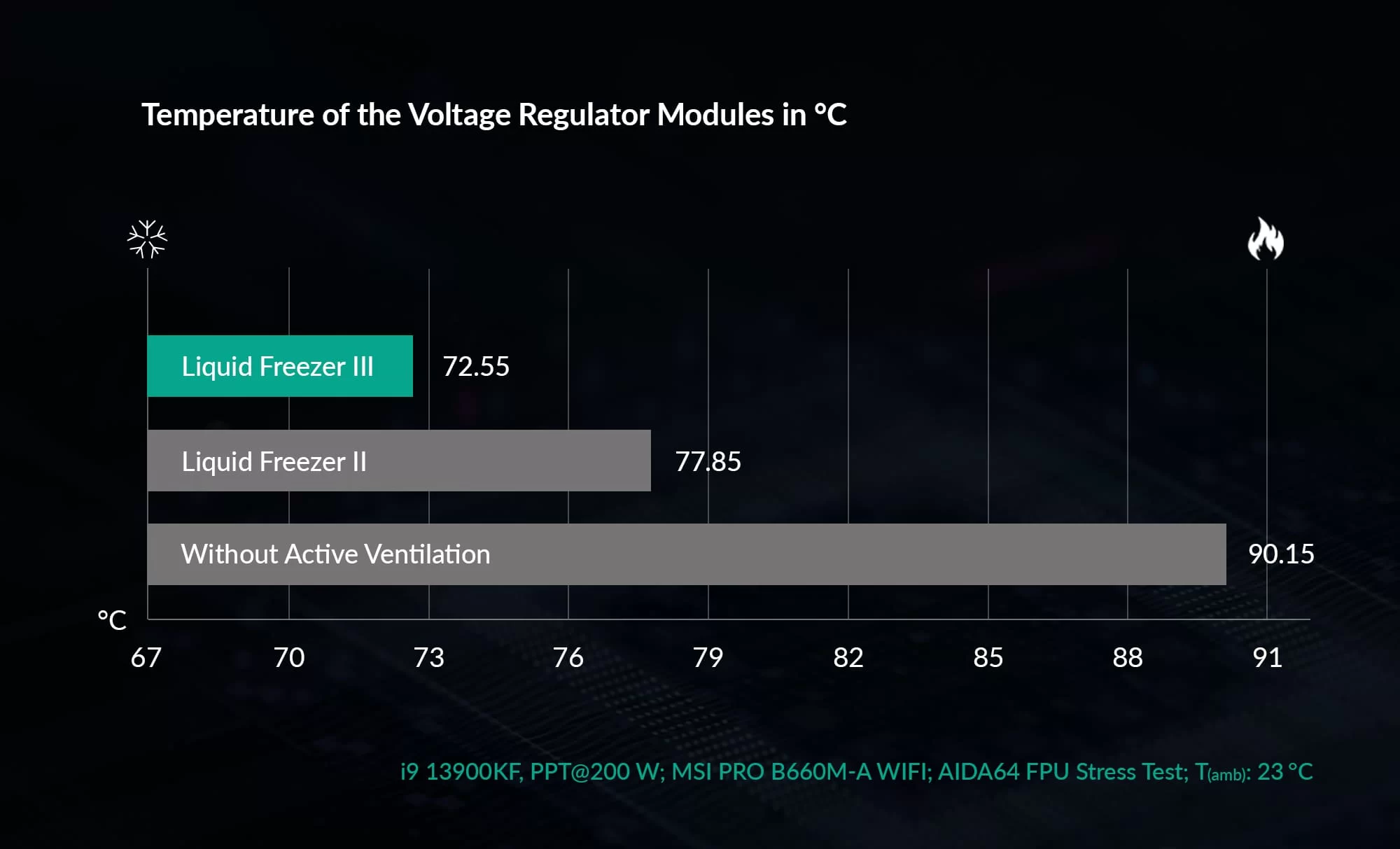 Liquid Freezer III Performance Chart Thermal EN