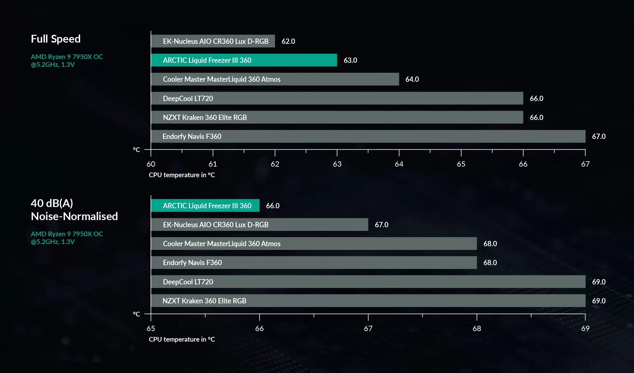 Liquid Freezer III Performance Chart 360 EN