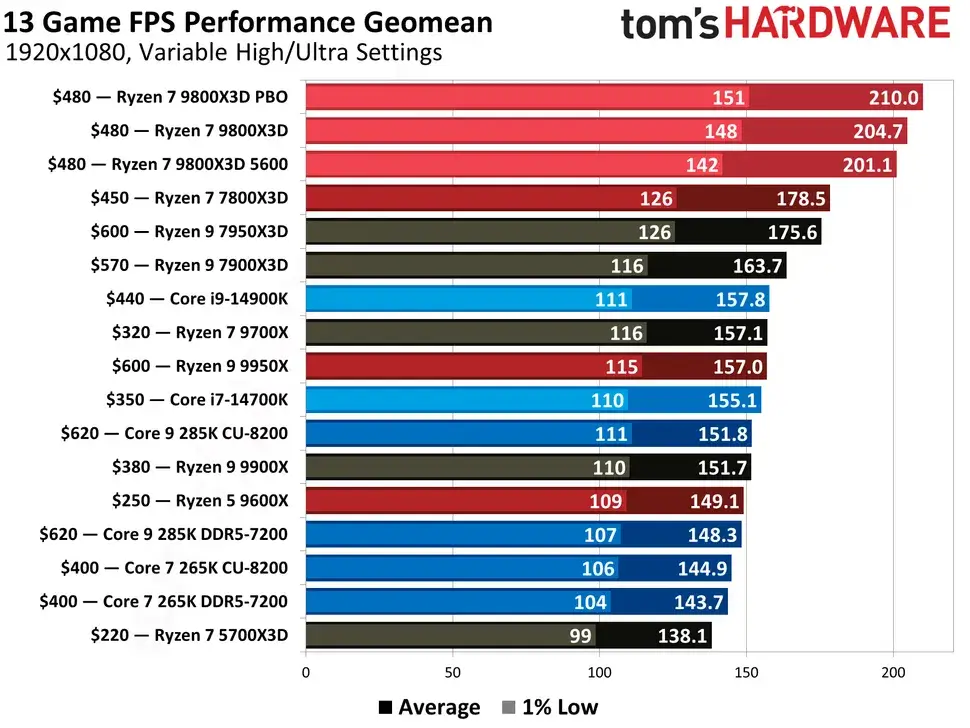 9800x3d tham khao