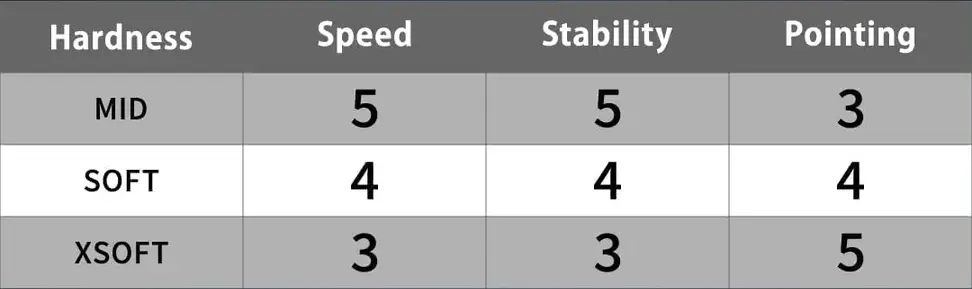 4.1