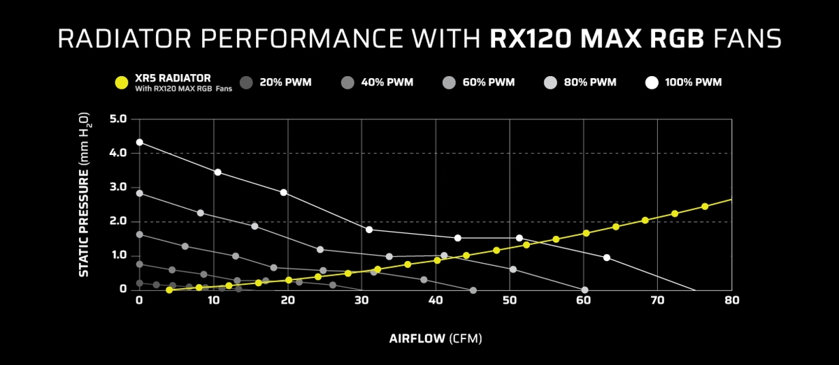 Radiator Performance Chart RX120 MAX RGB