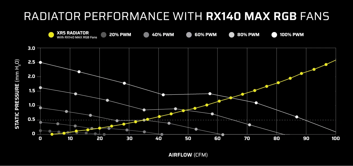Radiator Performance Chart RX140 MAX RGB