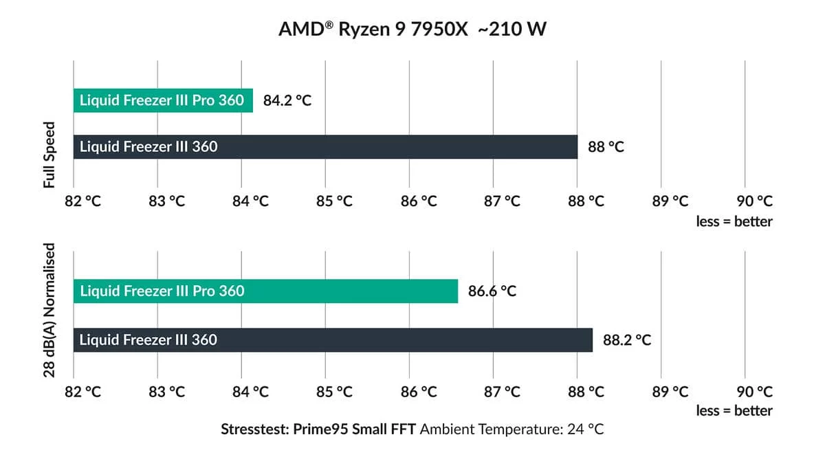 Liquid Freezer III Pro Chart AMD EN v01