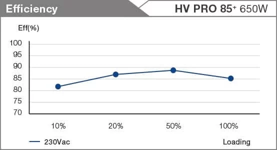efficiency 650w