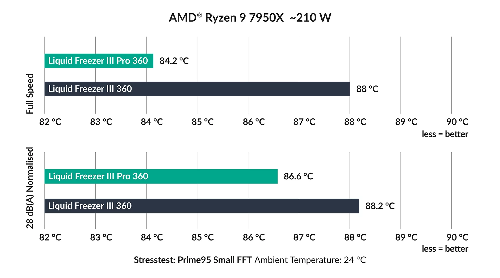 Liquid Freezer III Pro Chart AMD EN v01