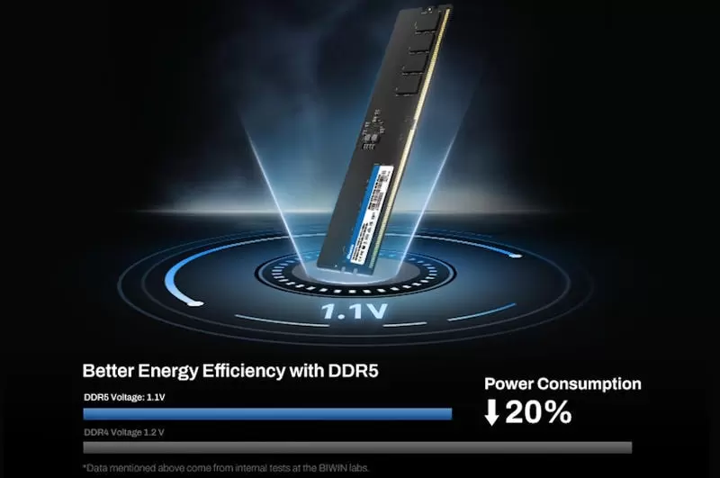 Tiết kiệm điện năng Biwin RU200 DDR5 32GB