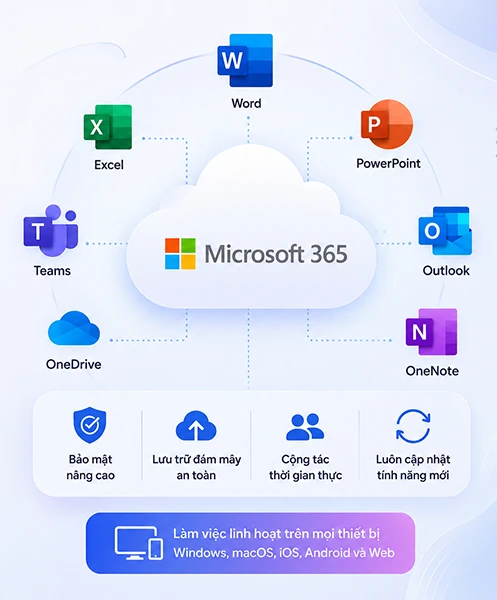 Microsoft 365 Bus Std Retail All Lng APAC EM SubPKL 1YR Onln DwnLd NR (KLQ-00209) 6 Microsoft 365 Bus std