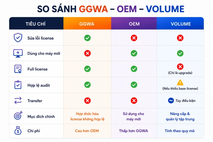 Microsoft Windows GGWA - Windows 11 Pro - Legalization Get Genuine 11 So sánh bản quyền Windows GGWA với các loại giấy phép khác