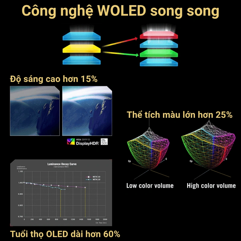 Tandem WOLED thế hệ mới